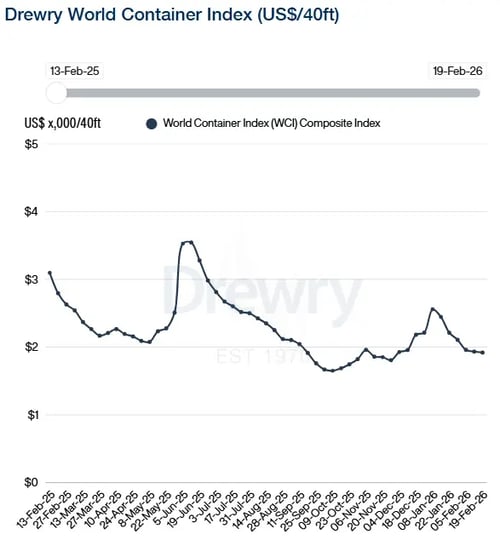 Drewry WCI 190226