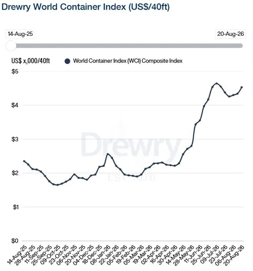 Drewry World Container Index 200826