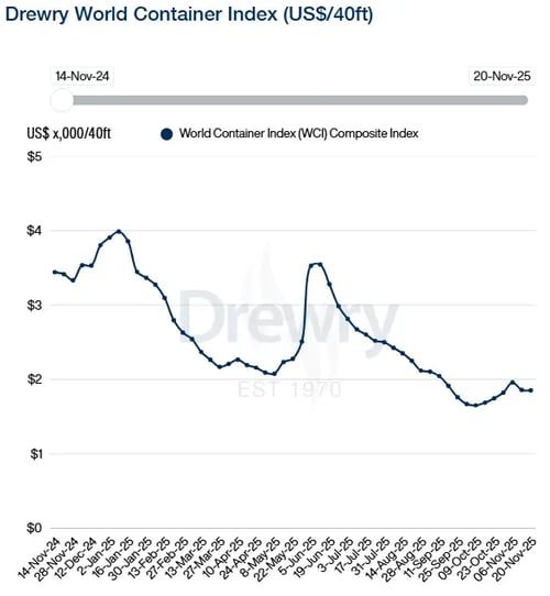 Drewry WCI 201125