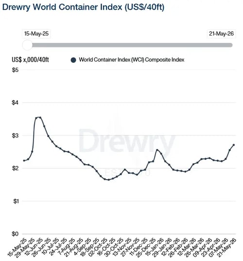 Drewry WCI 210526