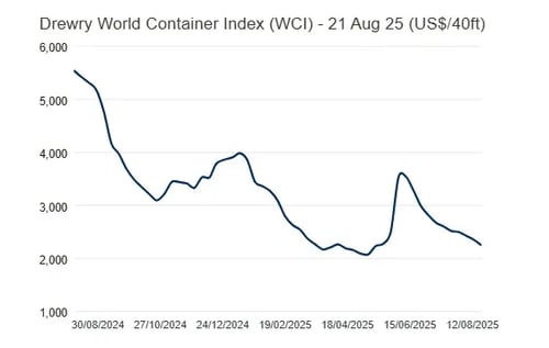 Drewry World Container Index 210825