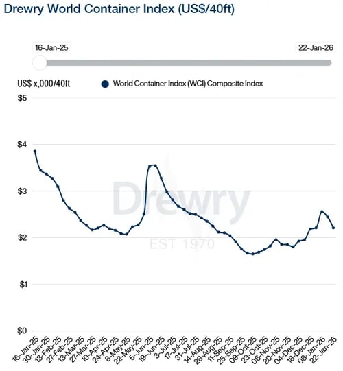 Drewry WCI 220126