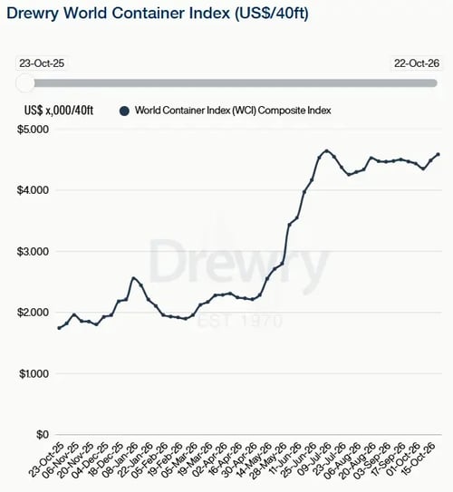 Drewry WCI 221026