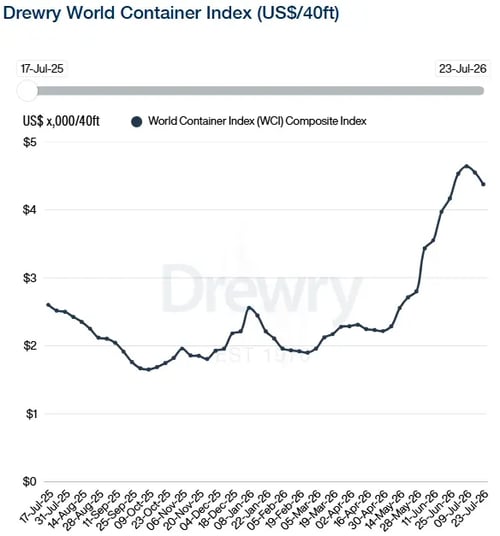 Drewry World Container Index 230726