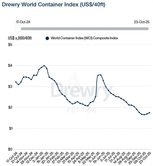 Drewry WCI 231025