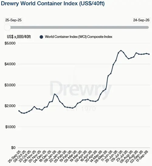 Drewry World Container Index 240926