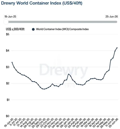 Drewry WCI 250626