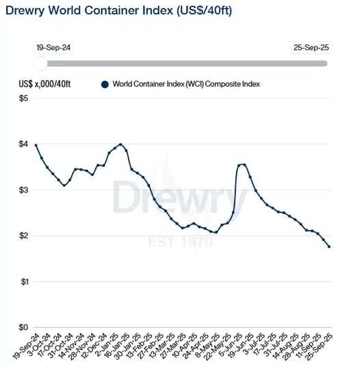 Drewry WCI 190924-250925