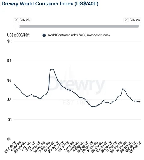 Drewry World Container Index 260226