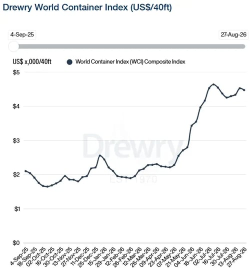Drewry WCI 270826