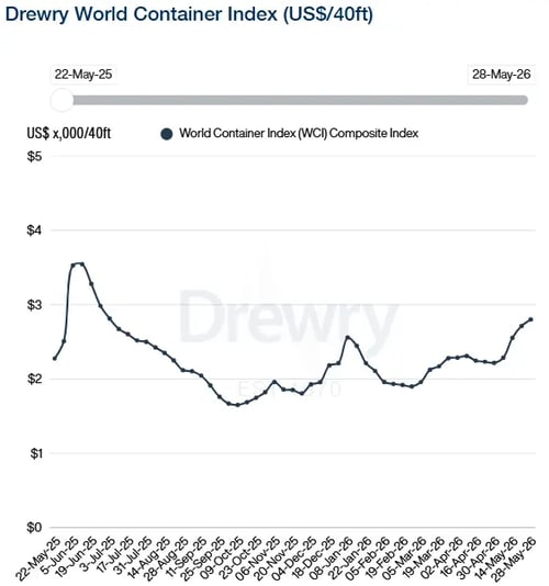 Drewry WCI 280526