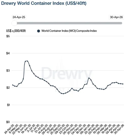 Drewry WCI 300426
