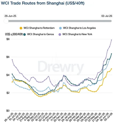 Drewry WCI Shanghai 020726