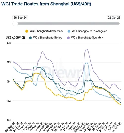 Drewry WCI Trade Routes from Shanghai 021025