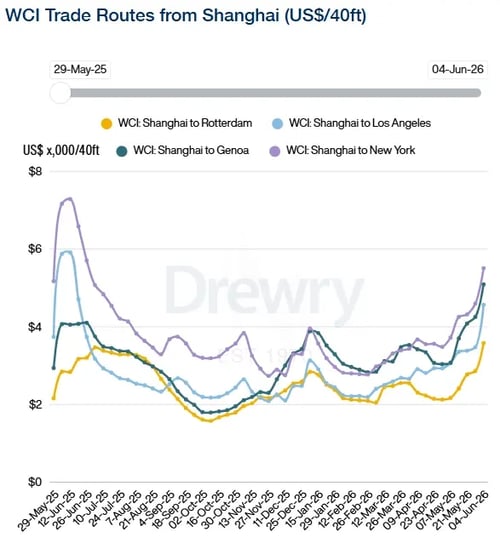 Drewry WCI trade routes from Shanghai 040626