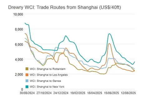 Drewry WCI Trade Routes from Shanghai 040925