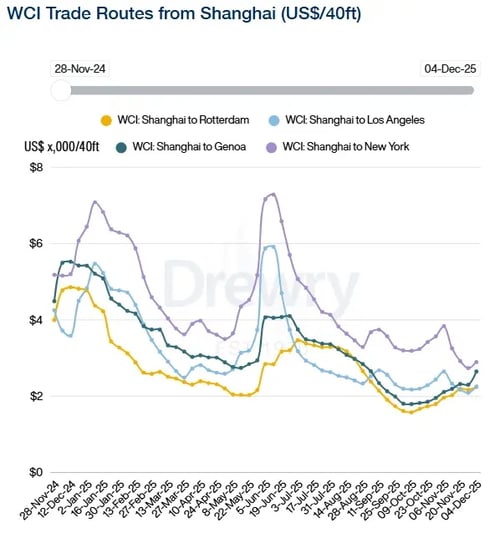 Drewry WCI Shanghai 041225