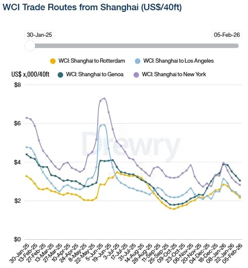 Drewry WCI Shanghai 050226