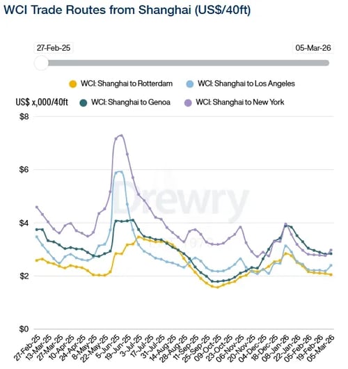 Drewry WCI Shanghai 050326