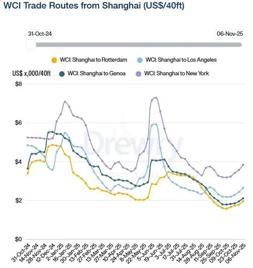 Drewry WCI Shanghai 061125