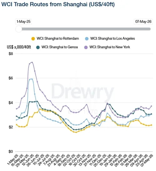 Drewry WCI trade routes from Shanghai 070526