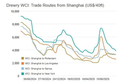 Drewry WCI Shanghai 070825