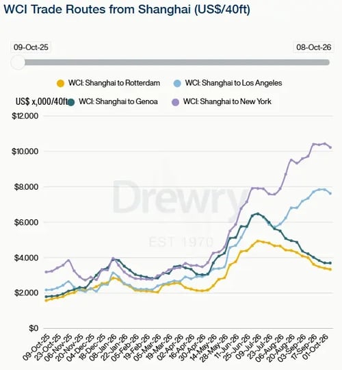 Drewry WCI trade routes from Shanghai 081026
