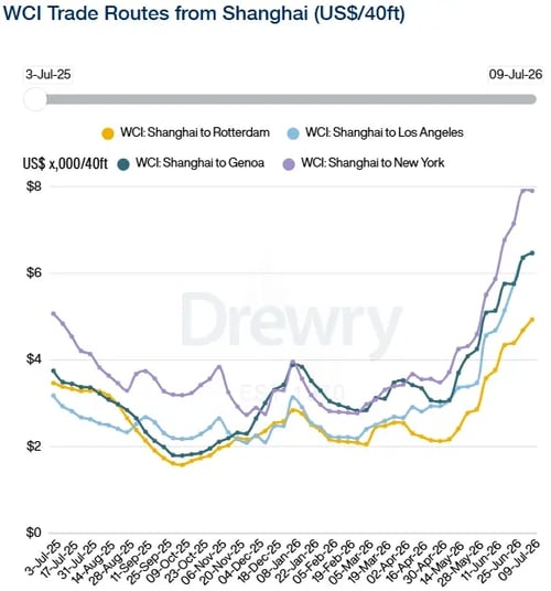 Drewry WCI Trade Routes from Shanghai 090726