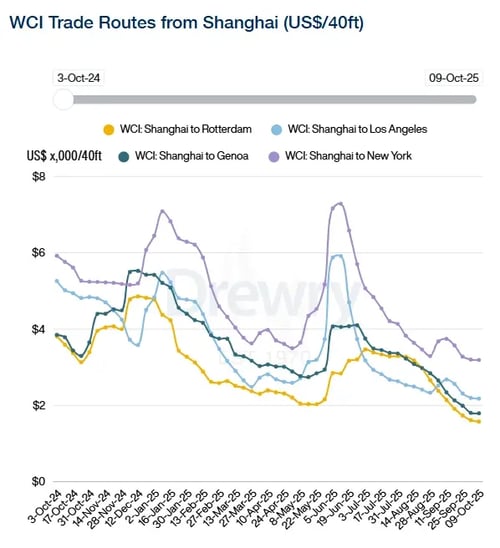 Drewry WCI Trade Routes to Shanghai 091025