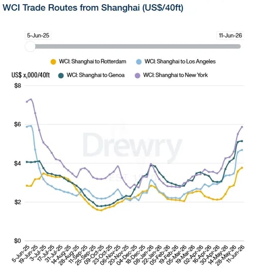 Drewry WCI Trades routes from Shanghai 110626