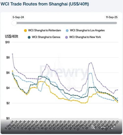 Drewry WCI Trade Routes from Shanghai 110925