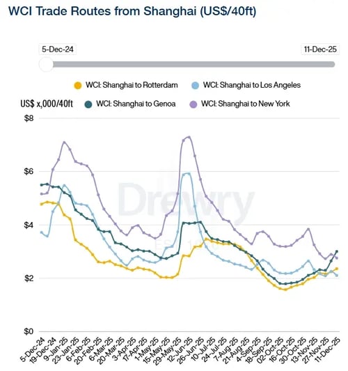 Drewry WCI Trade Routes from Shanghai 111225