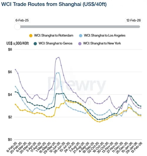 Drewry WCI Shanghai 120226