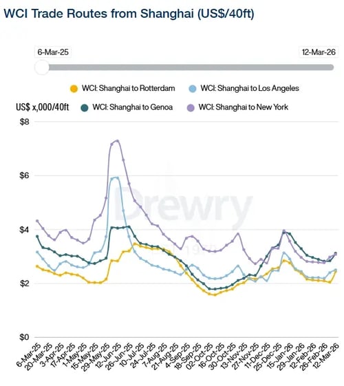 Drewry WCI Shanghai 120326