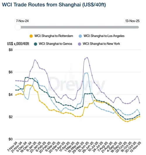Drewry WCI Shanghai 131125