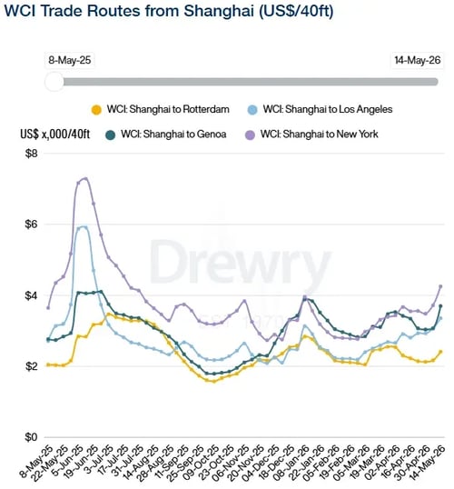 Drewry World Container Index from Shanghai 140526