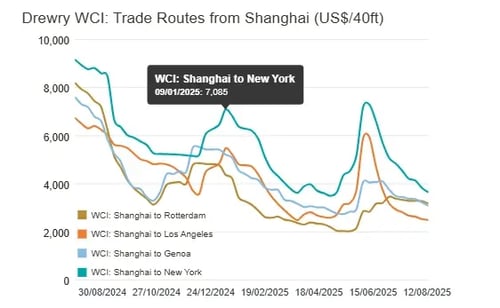 Drewry WCI Shanghai 140825