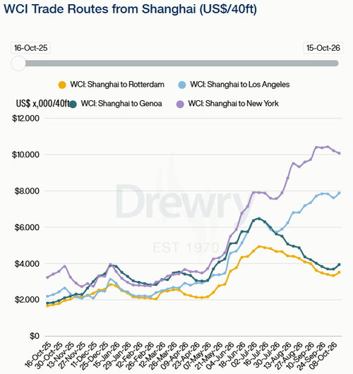 Drewry WCI trade routes to Shanghai 151026