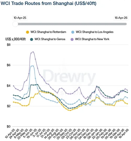 Drewry WCI Shanghai 160426