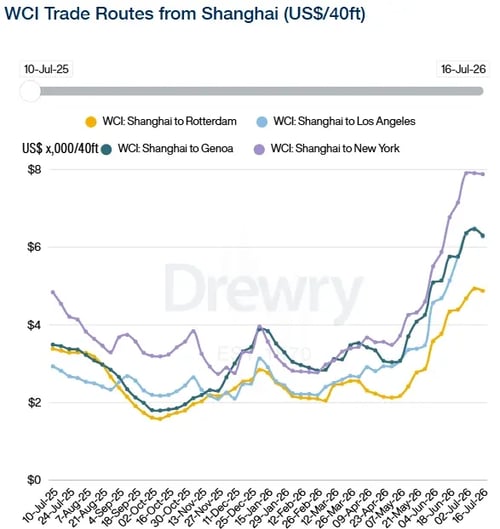 Drewry World Container Index trade routes from Shanghai 160726