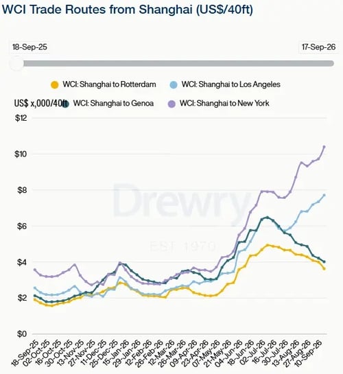 Drewry World Container Index Trade Routes to Shanghai 170926