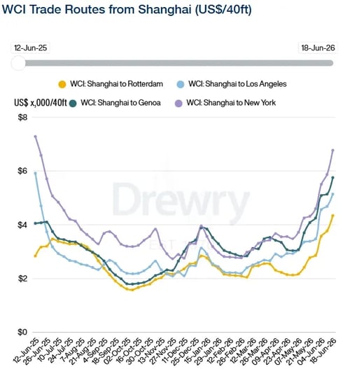 Drewry WCI trade routes from Shanghai 180626