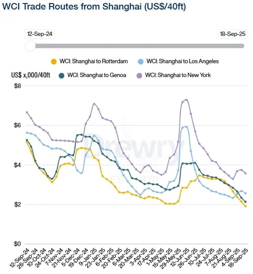 Drewry WCI Trade Routes from Shanghai 120924-180925