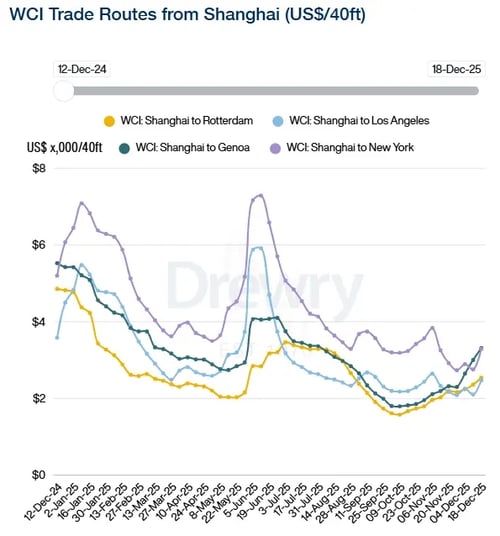 Drewry WCI Shanghai 181225