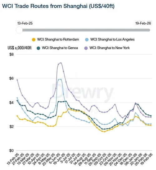 Drewry WCI Shanghai 190226