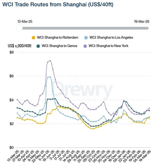 Drewry WCI Shanghai 190326