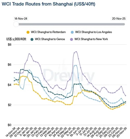 Drewry WCI Shanghai 201125
