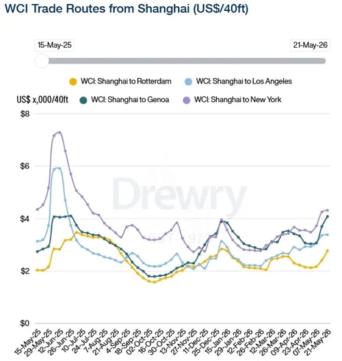 Drewry WCI routes from Shanghai 210526