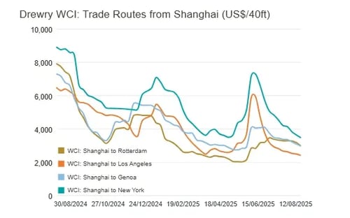 Drewry WCI Trade Routes from Shanghai 210825