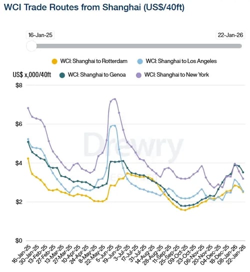 Drewry WCI Shanghai 220126